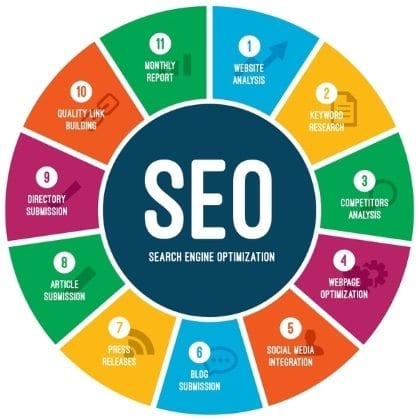 logo showing the various elements of expert SEO (Search Engine Optimisation that we use for Derby companies